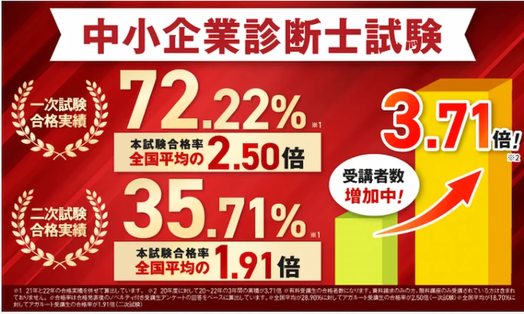 中小企業診断士の通信講座おすすめランキングBEST5【2024年最新】合格