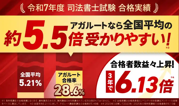 アガルート司法書士講座 令和7年合格率28.6%