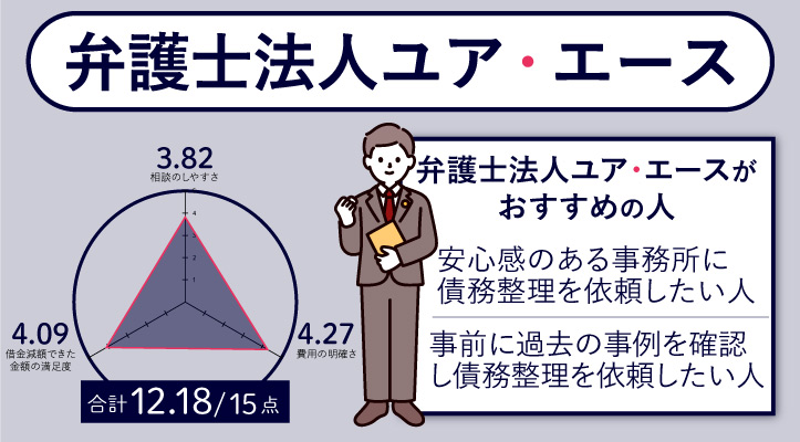 弁護士法人ユア・ユースのレーダーチャート