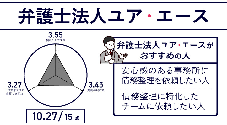 弁護士法人ユア・エースのレーダーチャート
