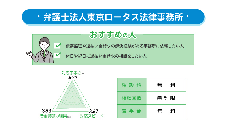 弁護士法人東京ロータス法律事務所のレーダーチャート