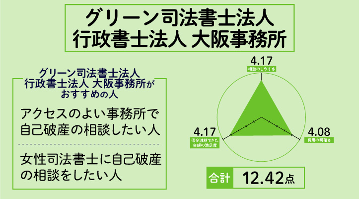 グリーン司法書士法人・行政書士法人 大阪事務所のレーダーチャート