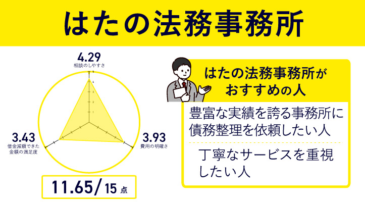はたの法務事務所のレーダーチャート
