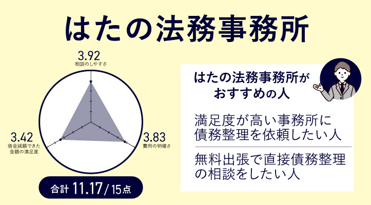 はたの法務事務所のレーダーチャート