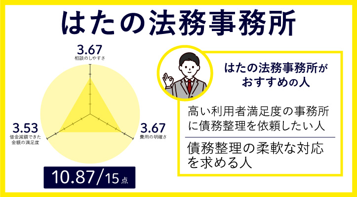 はたの法務事務所のレーダーチャート