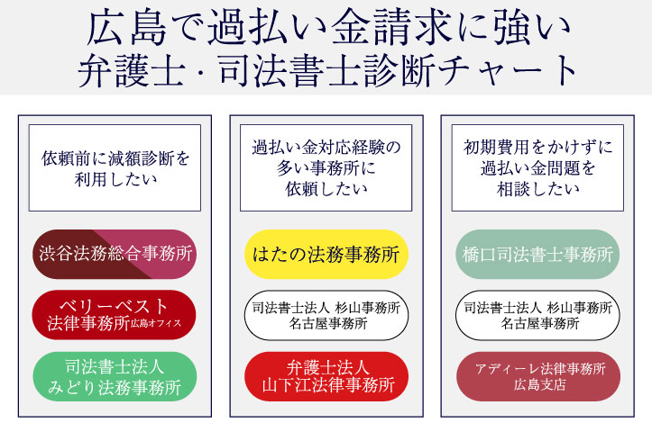 広島で過払い金請求に強いおすすめの弁護士・司法書士事務所のフローチャート