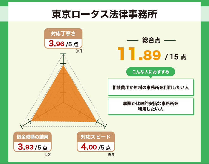 東京ロータス法律事務所の評価を示すレーダーチャート
