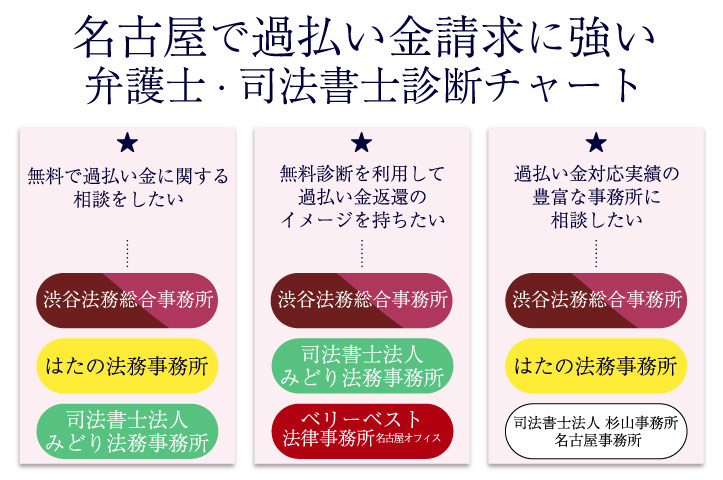 名古屋・愛知で過払い金請求に強いおすすめの弁護士・司法書士事務所のフローチャート
