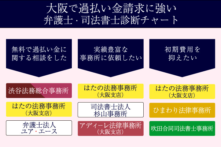 大阪で過払い金請求に強いおすすめの弁護士・司法書士事務所のフローチャート