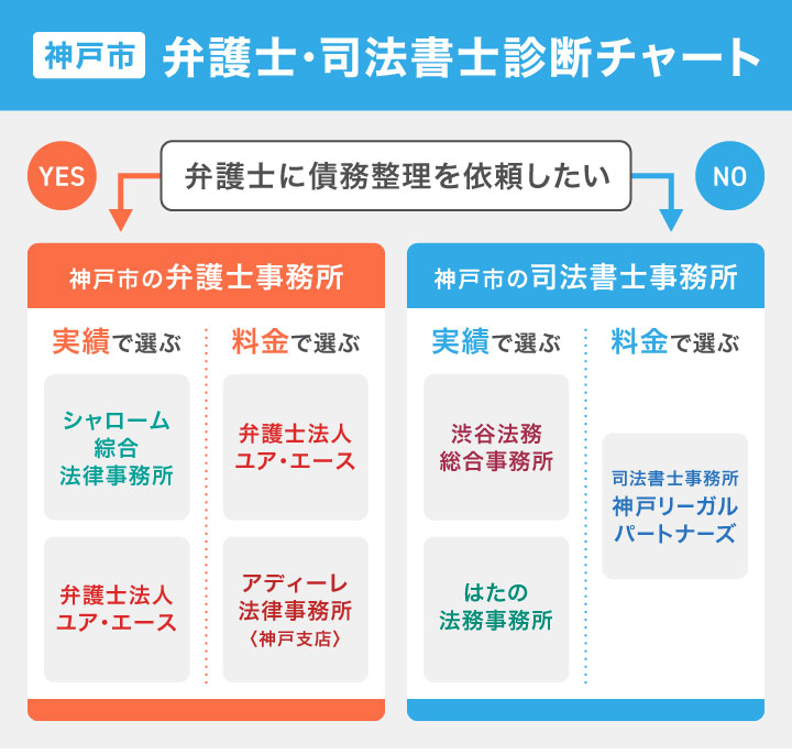 神戸市対応の債務整理におすすめの事務所を選べるフローチャート