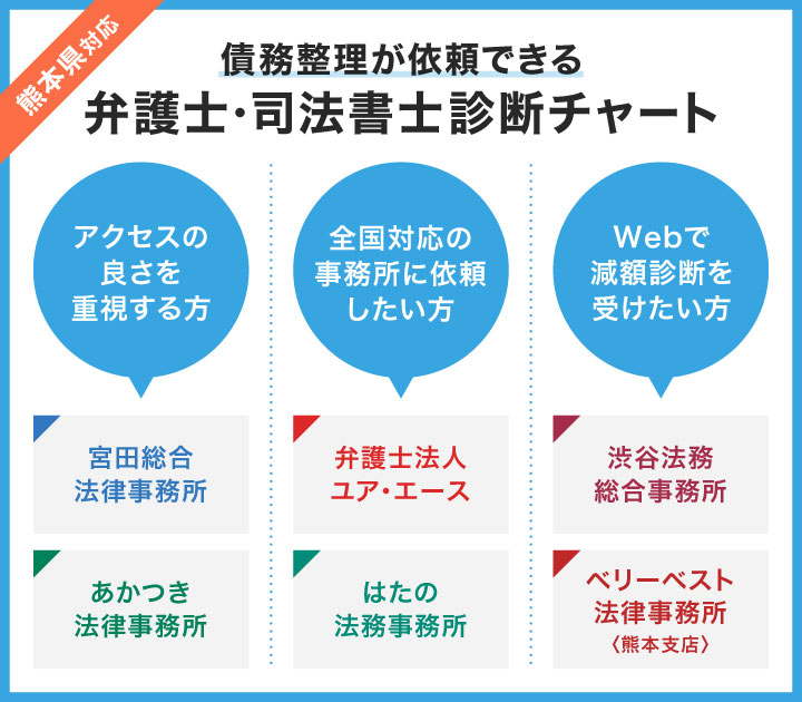 熊本県対応の債務整理におすすめの事務所を選べるフローチャート