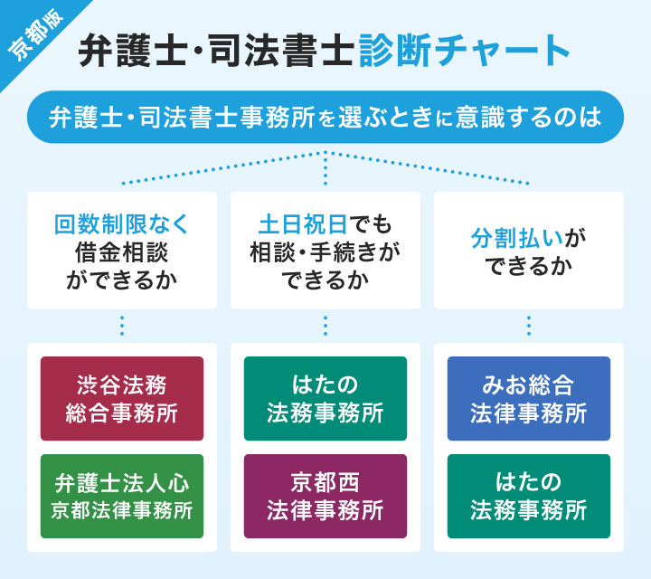 京都府対応の債務整理におすすめの事務所を選べるフローチャート
