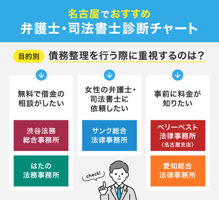 名古屋対応の債務整理におすすめの事務所を選べるフローチャート