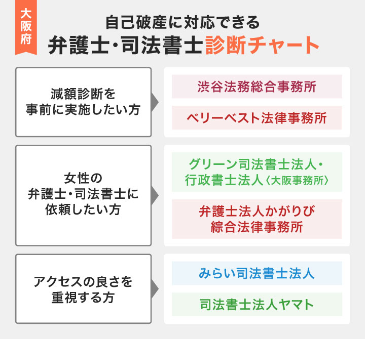 大阪対応の自己破産におすすめの事務所を選べるフローチャート