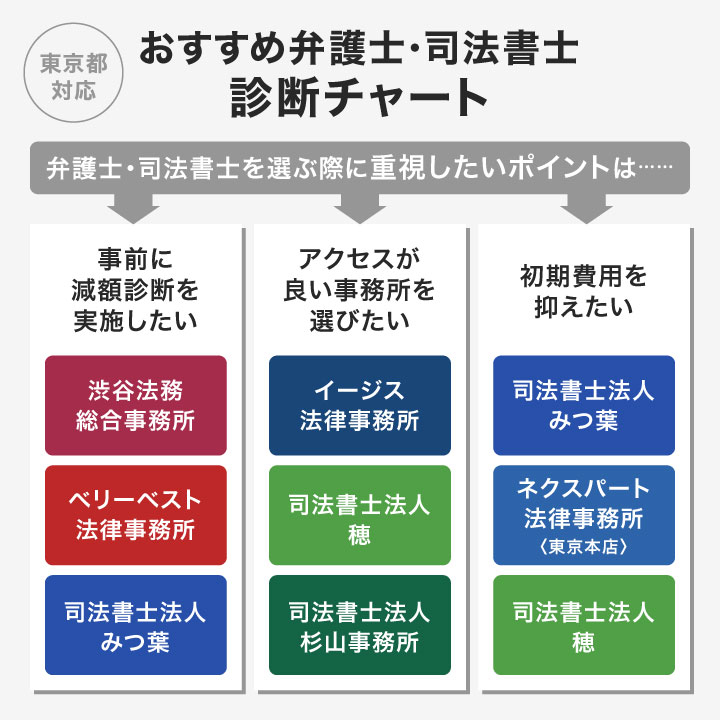東京都対応の債務整理におすすめの事務所を選べるフローチャート
