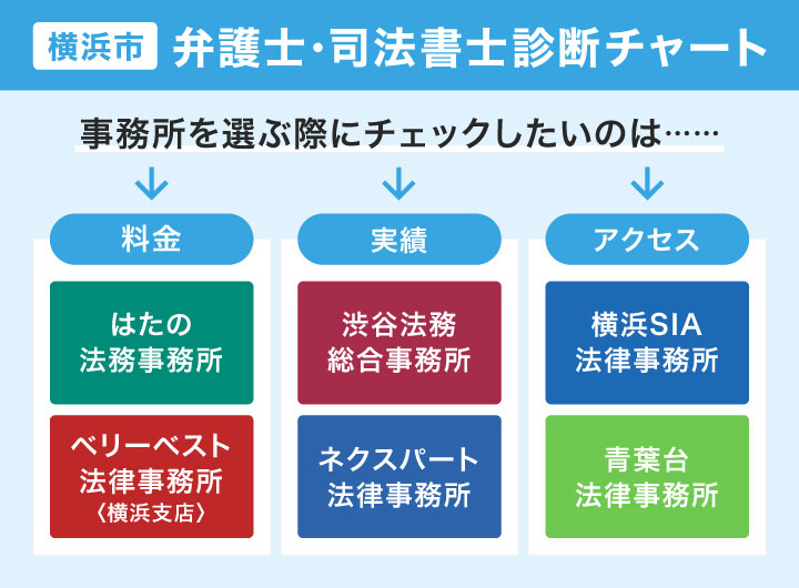 横浜市対応の債務整理におすすめの事務所を選べるフローチャート