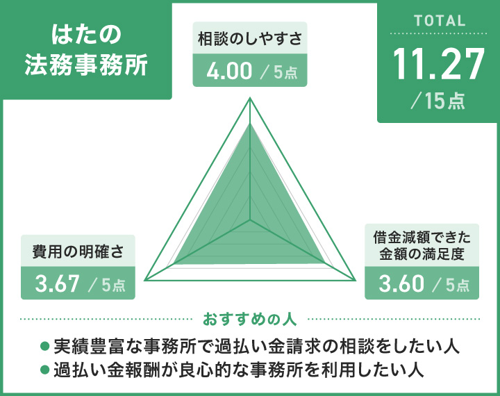 はたの法務事務所のレーダーチャート