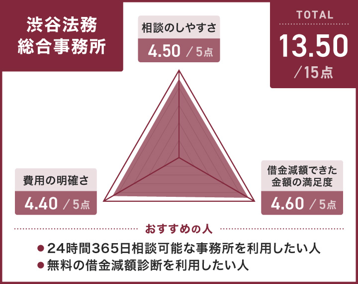 渋谷法務総合事務所のレーダーチャート