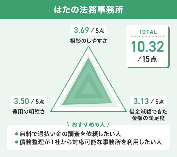はたの法務事務所のレーダーチャート