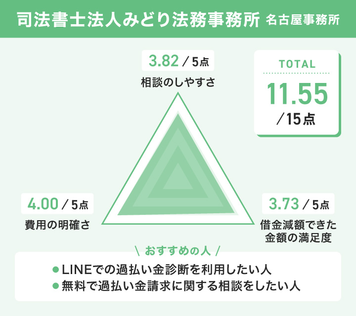 司法書士法人みどり法務事務所のレーダーチャート