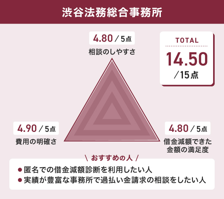 渋谷法務総合事務所のレーダーチャート