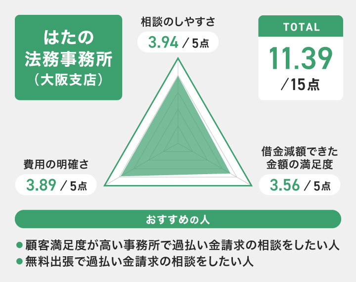 はたの法務事務所のレーダーチャート