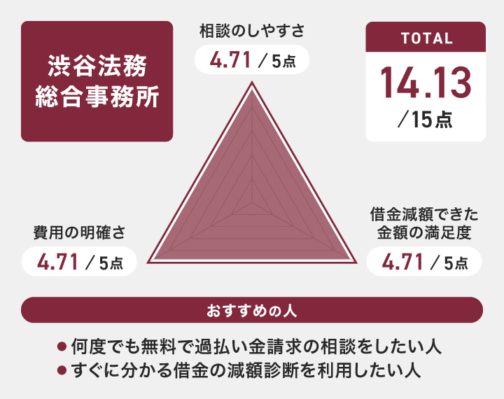 渋谷法務総合事務所のレーダーチャート
