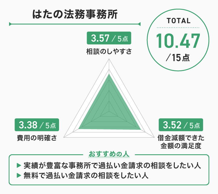 はたの法務事務所のレーダーチャート