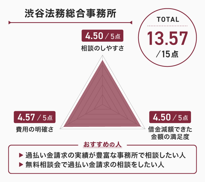 渋谷法務総合事務所のレーダーチャート