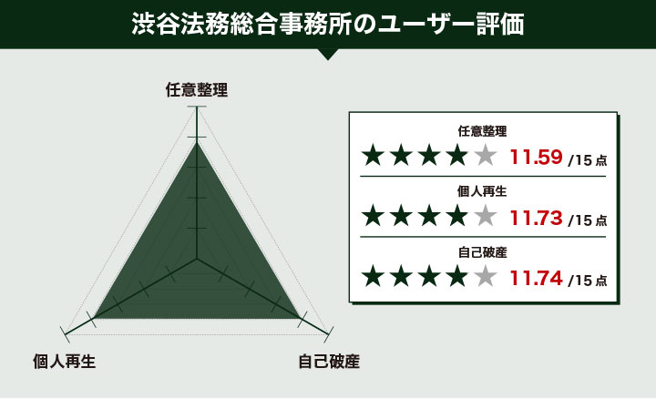 渋谷法務総合事務所の評価をレーダーチャートにした画像