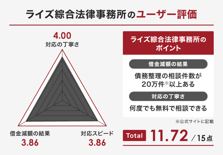 ライズ綜合法律事務所のレーダーチャート