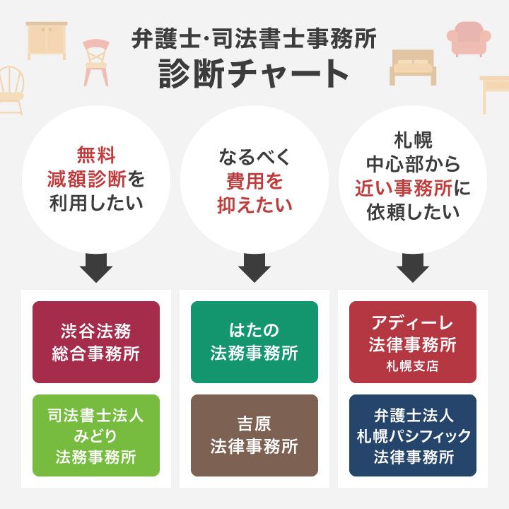 札幌で債務整理におすすめの事務所診断チャート