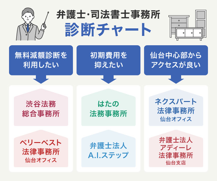 仙台で債務整理におすすめの弁護士・司法書士事務所診断チャート
