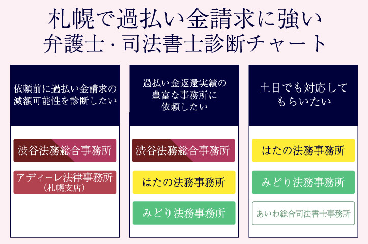 北海道・札幌市で過払い金請求に強いおすすめの弁護士・司法書士事務所のフローチャート