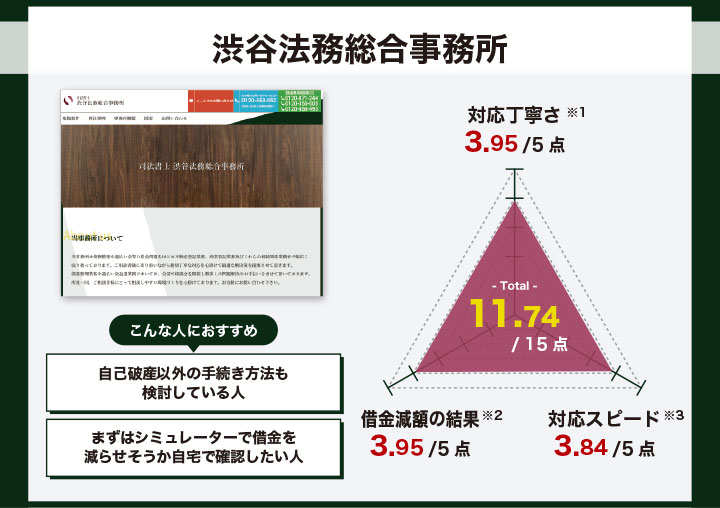 渋谷法務総合事務所のレーダーチャートとおすすめの人