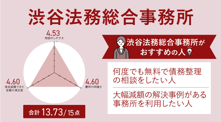 渋谷法務総合事務所のレーダーチャート