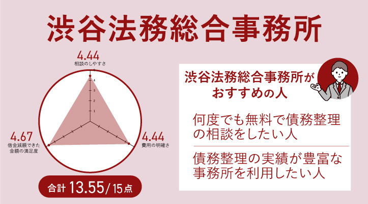 渋谷法務総合事務所のレーダーチャート