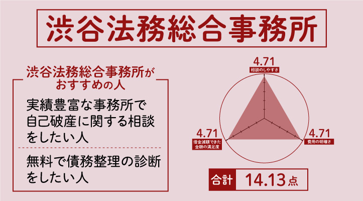 渋谷法務総合事務所のレーダーチャート
