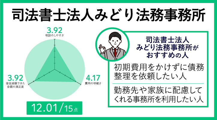 司法書士法人みどり法務事務所のレーダーチャート
