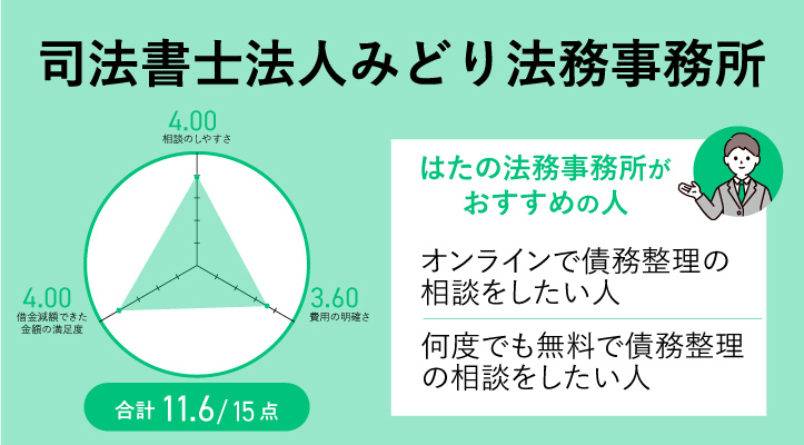 司法書士法人みどり法務事務所のレーダーチャート