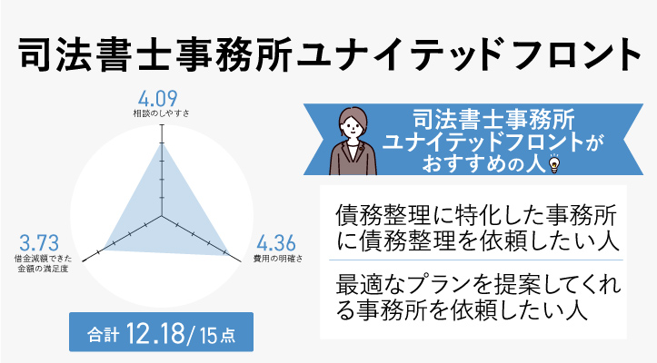 司法書士事務所ユナイテッドフロントのレーダーチャート