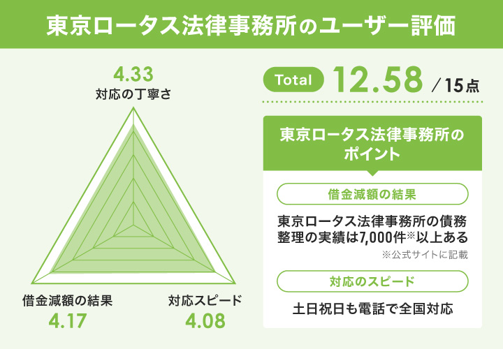 東京ロータス法律事務所の概要のレーダーチャート