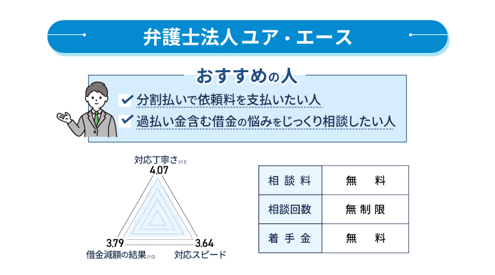 弁護士法人ユアエースの過払い金請求のレーダーチャート