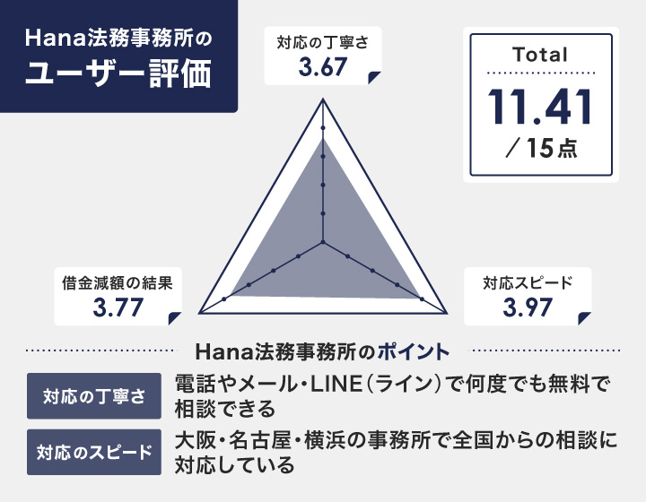 Hana法務事務所のレーダーチャート