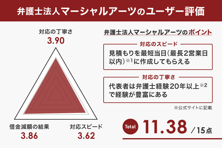 弁護士法人マーシャルアーツのレーダーチャート