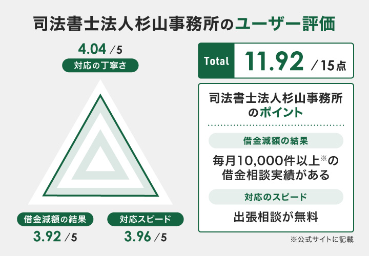 司法書士法人杉山事務所のレーダーチャート