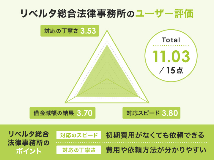 リベルタ総合法律事務所のレーダーチャート