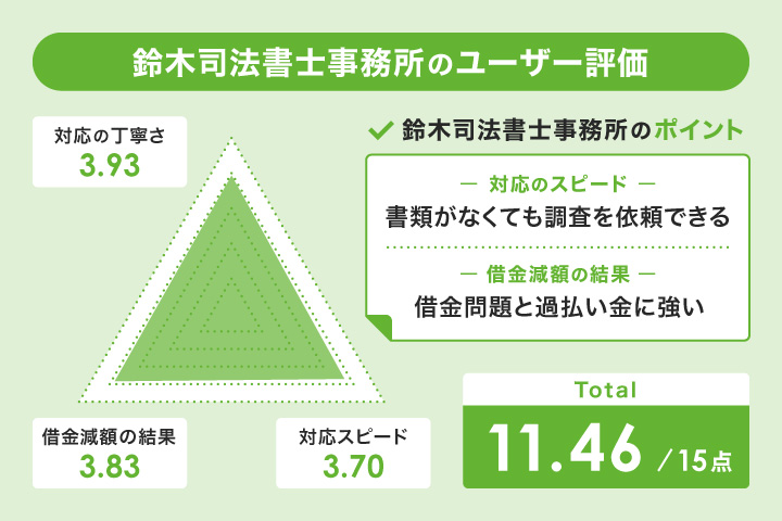 鈴木司法書士事務所のレーダーチャート