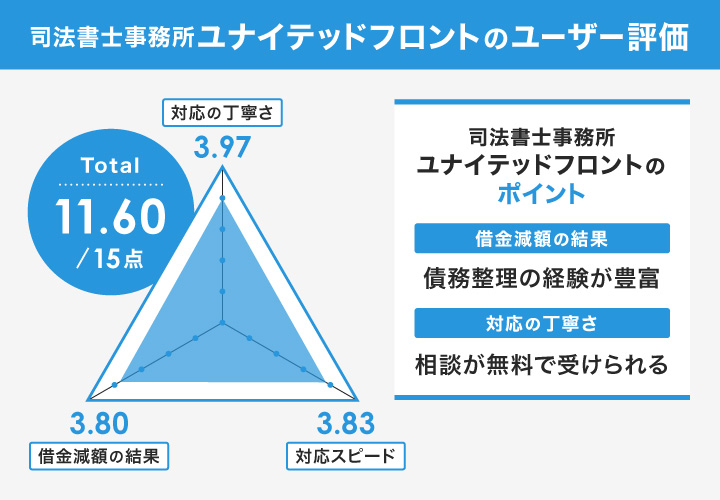 司法書士事務所ユナイテッドフロントのレーダーチャート