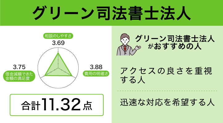 グリーン司法書士法人のレーダーチャート